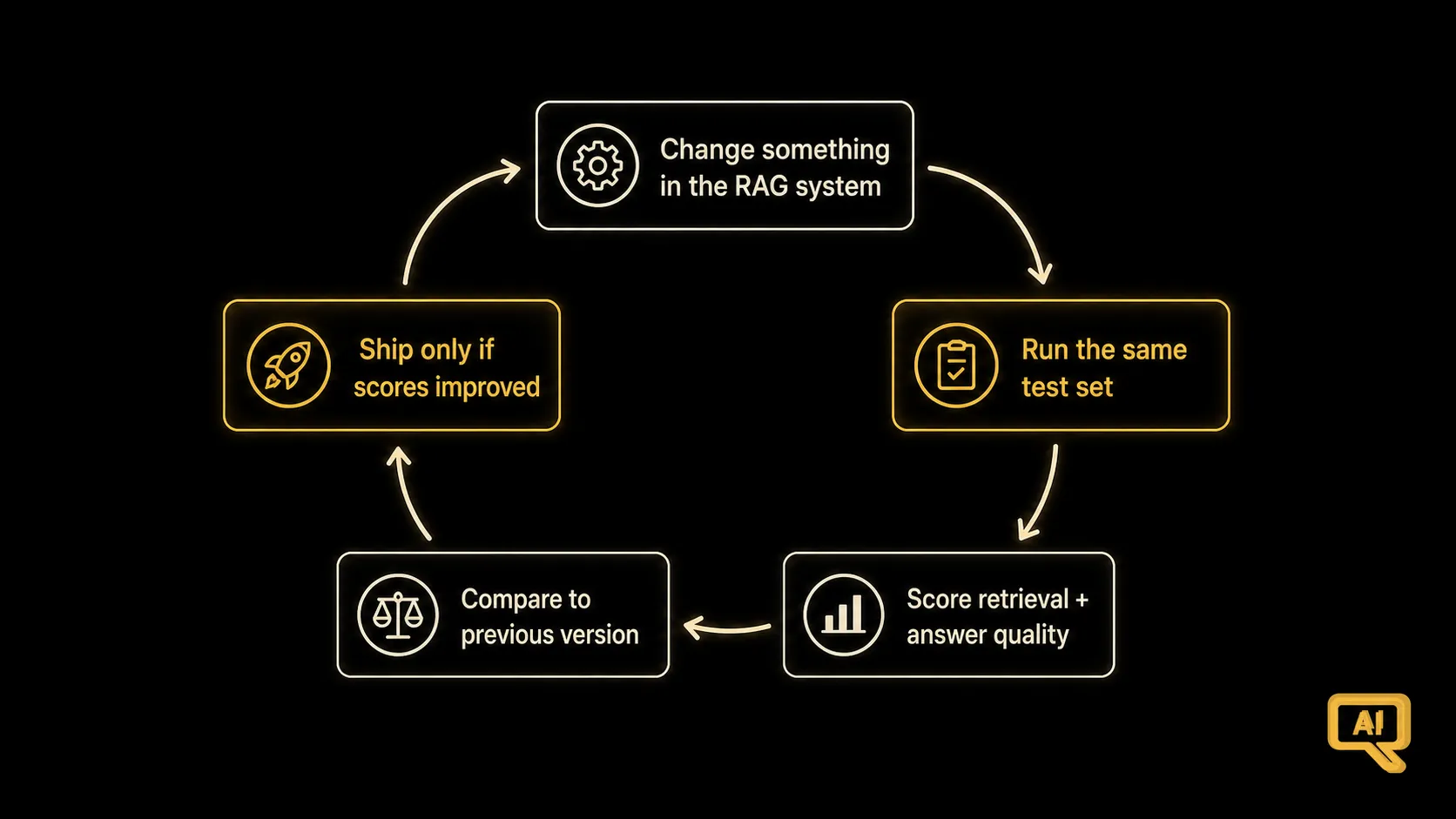 The RAG evaluation cycle
